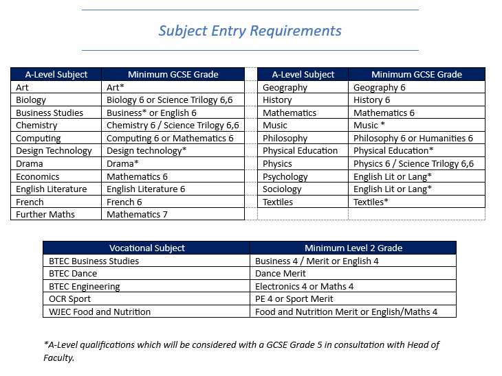 Subject entry requirements