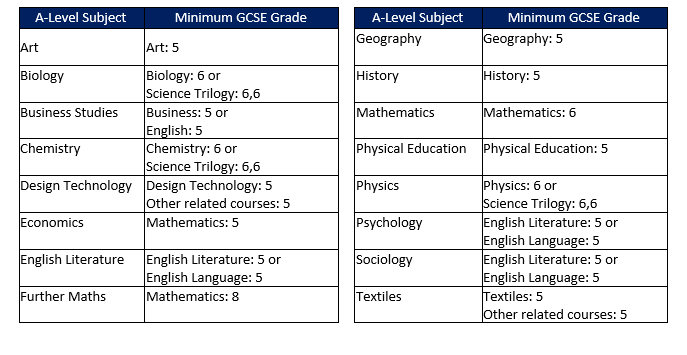 Our subjects and entry requirements