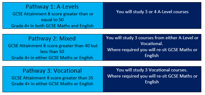 Our subjects and entry requirements